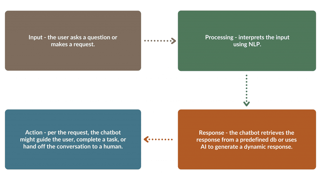 Chatbots Workflow