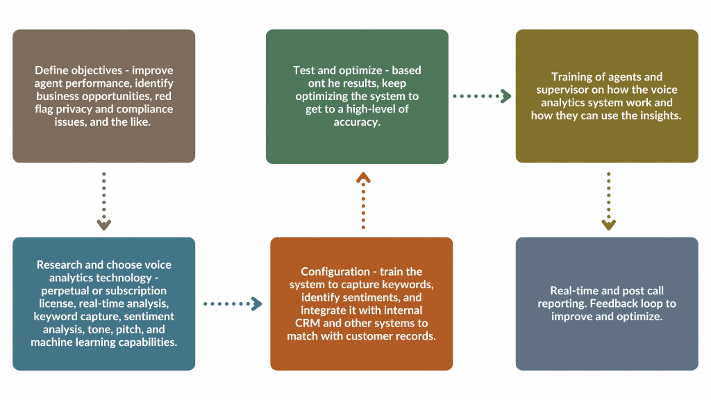 Call Center Voice Analytics Flow